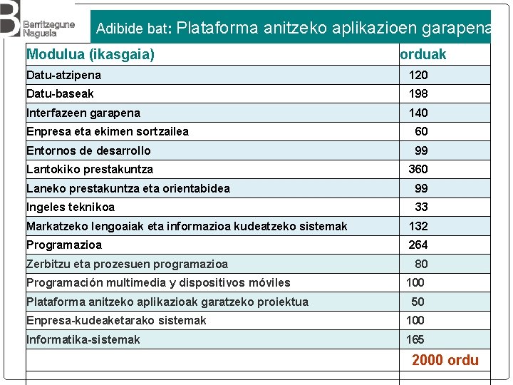 Adibide bat: Plataforma anitzeko aplikazioen garapena Modulua (ikasgaia) orduak Datu-atzipena 120 Datu-baseak 198 Interfazeen