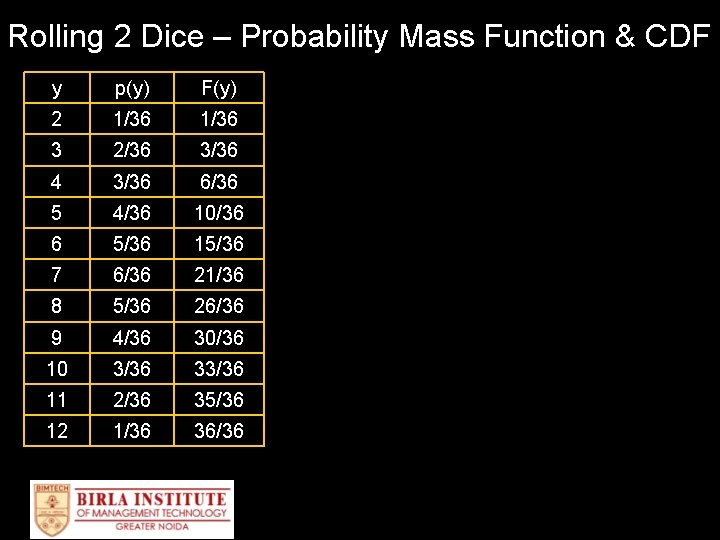 Rolling 2 Dice – Probability Mass Function & CDF y p(y) F(y) 2 1/36