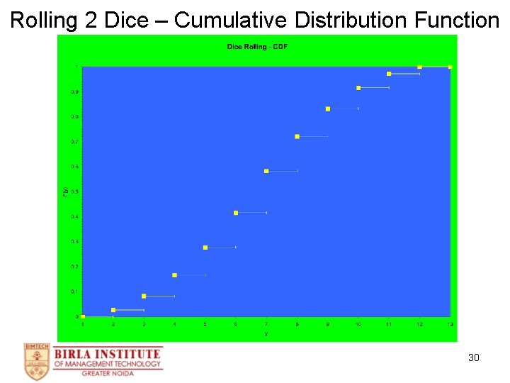 Rolling 2 Dice – Cumulative Distribution Function 30 