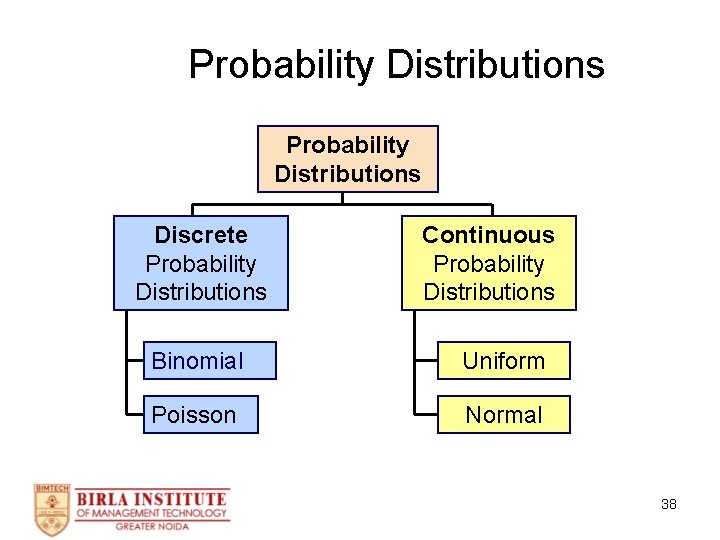 Probability Distributions Discrete Probability Distributions Continuous Probability Distributions Binomial Uniform Poisson Normal 38 