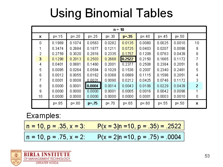 Using Binomial Tables n = 10 x p=. 15 p=. 20 p=. 25 p=.