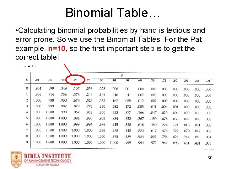 Binomial Table… • Calculating binomial probabilities by hand is tedious and error prone. So