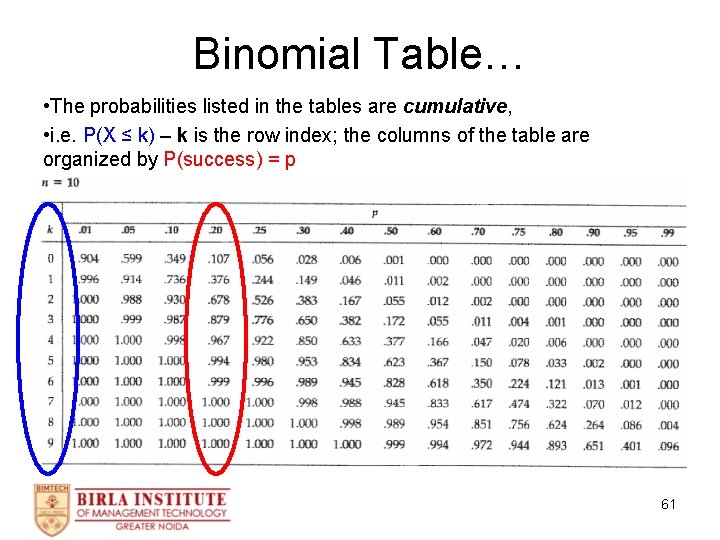 Binomial Table… • The probabilities listed in the tables are cumulative, • i. e.