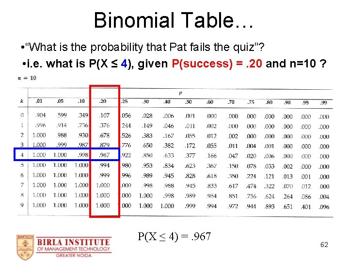 Binomial Table… • “What is the probability that Pat fails the quiz”? • i.
