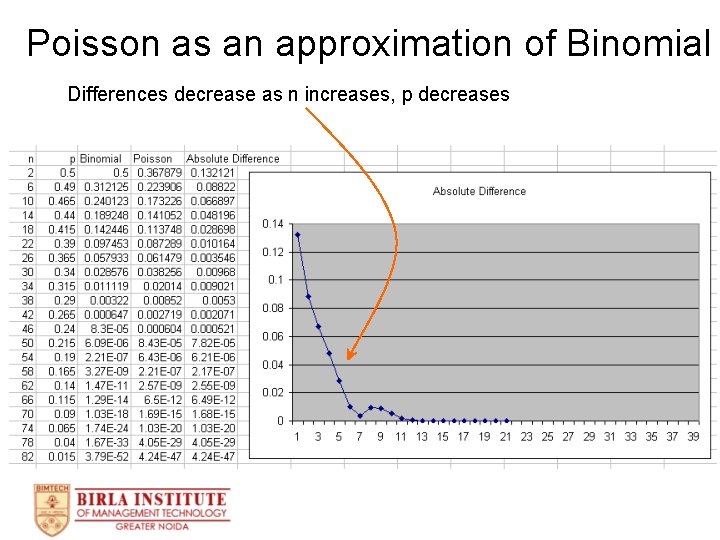 Poisson as an approximation of Binomial Differences decrease as n increases, p decreases 