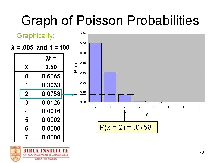 Graph of Poisson Probabilities Graphically: =. 005 and t = 100 X t =