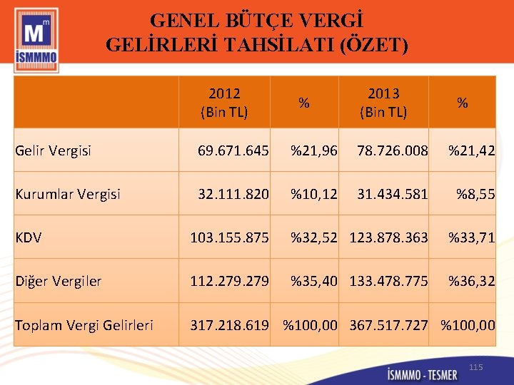 GENEL BÜTÇE VERGİ GELİRLERİ TAHSİLATI (ÖZET) 2012 (Bin TL) % 2013 (Bin TL) %