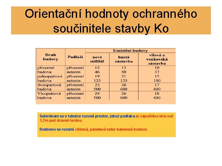 Orientační hodnoty ochranného součinitele stavby Ko Suterénem se v tabulce rozumí prostor, jehož podlaha