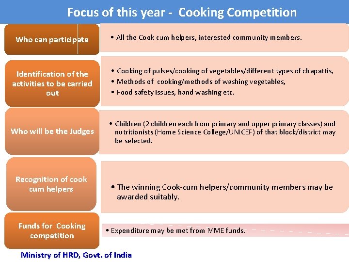 Focus of this year - Cooking Competition Who can participate • All the Cook