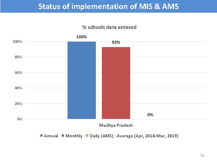 Status of implementation of MIS & AMS % schools data entered 100% 93% 80%