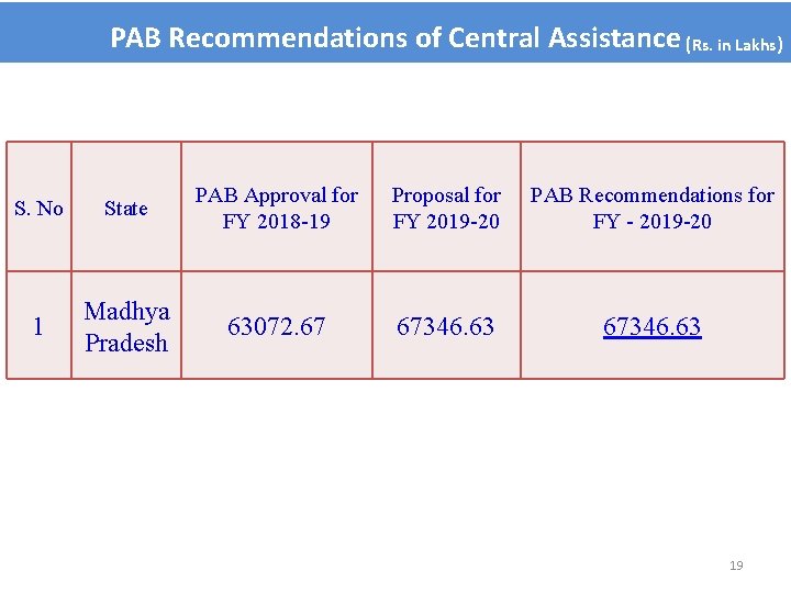 PAB Recommendations of Central Assistance (Rs. in Lakhs) S. No State PAB Approval for