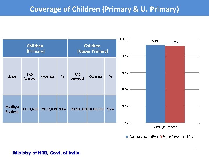 Coverage of Children (Primary & U. Primary) 100% Children (Primary) State PAB Approval Coverage