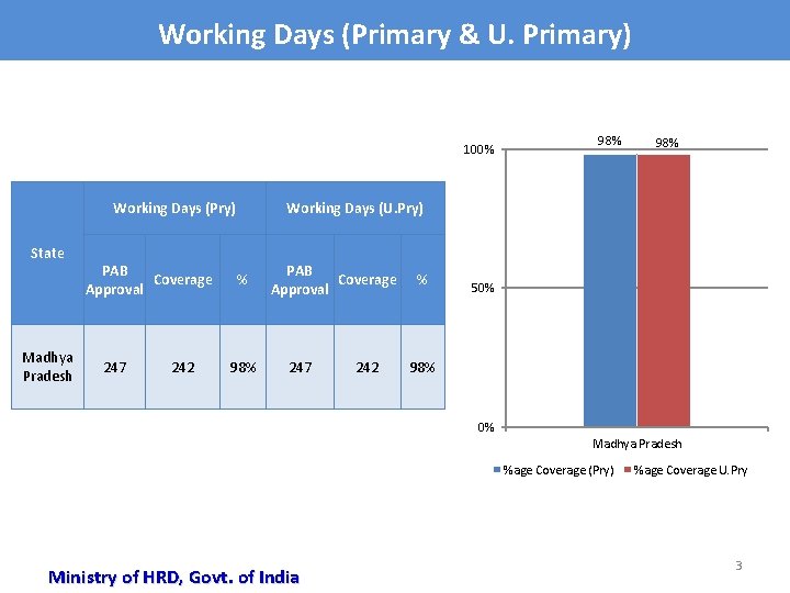 Working Days (Primary & U. Primary) 100% Working Days (Pry) State Madhya Pradesh PAB