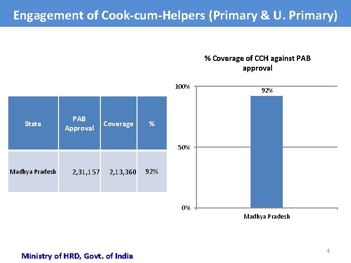 Engagement of Cook-cum-Helpers (Primary & U. Primary) % Coverage of CCH against PAB approval