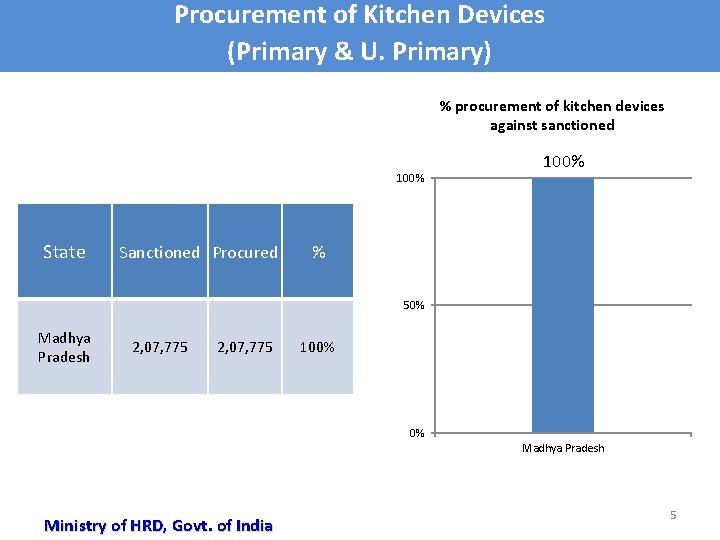 Procurement of Kitchen Devices (Primary & U. Primary) % procurement of kitchen devices against