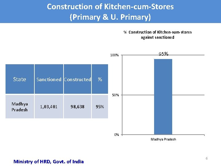 Construction of Kitchen-cum-Stores (Primary & U. Primary) % Construction of Kitchen-sum-stores against sanctioned 100%