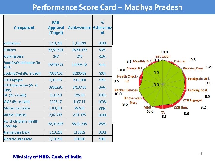 Performance Score Card – Madhya Pradesh Component PABApproval (Target) % Achievement Achieveme nt Institutions