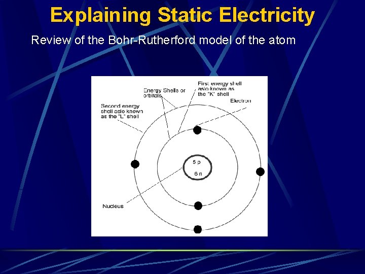 Explaining Static Electricity Review of the Bohr-Rutherford model of the atom 