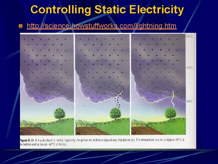 Controlling Static Electricity http: //science. howstuffworks. com/lightning. htm 
