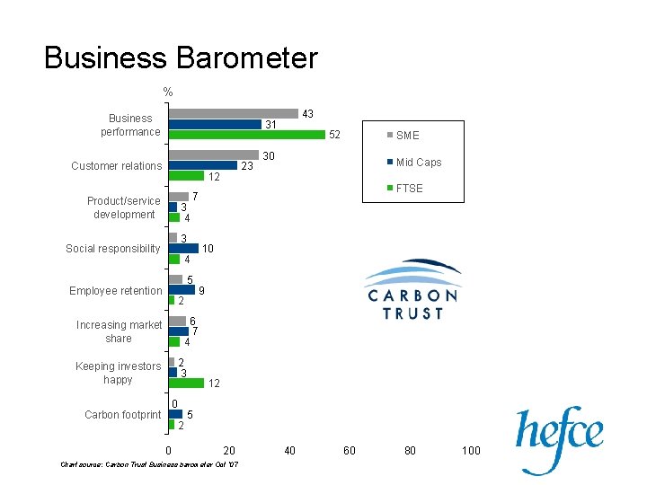 Business Barometer % Business performance 43 31 Customer relations 23 12 Product/service development 3