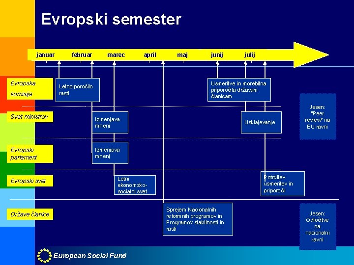 Evropski semester januar Evropska komisija februar marec maj junij julij Usmeritve in morebitna priporočila