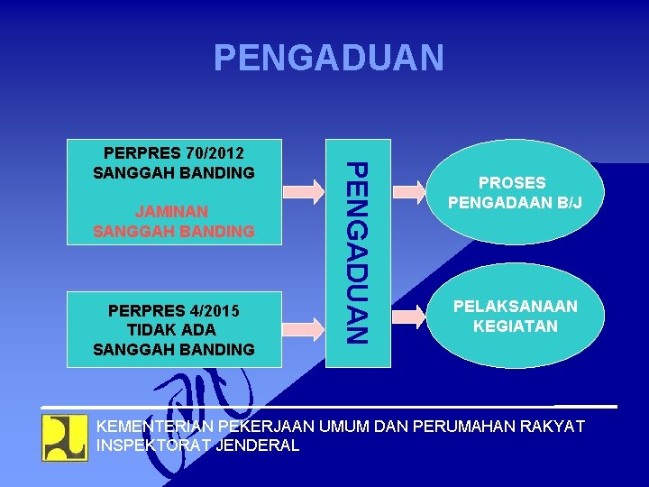 PENGADUAN JAMINAN SANGGAH BANDING PERPRES 4/2015 TIDAK ADA SANGGAH BANDING PENGADUAN PERPRES 70/2012 SANGGAH