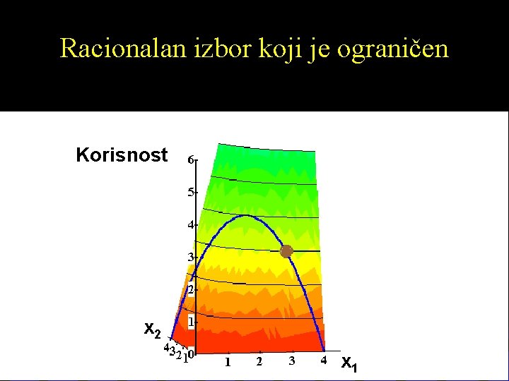 Racionalan izbor koji je ograničen Korisnost x 2 x 1 