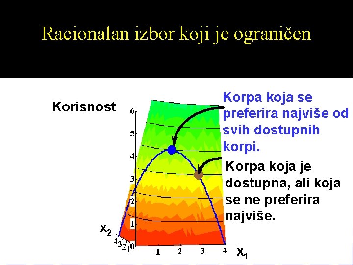 Racionalan izbor koji je ograničen Korisnost x 2 Korpa koja se preferira najviše od