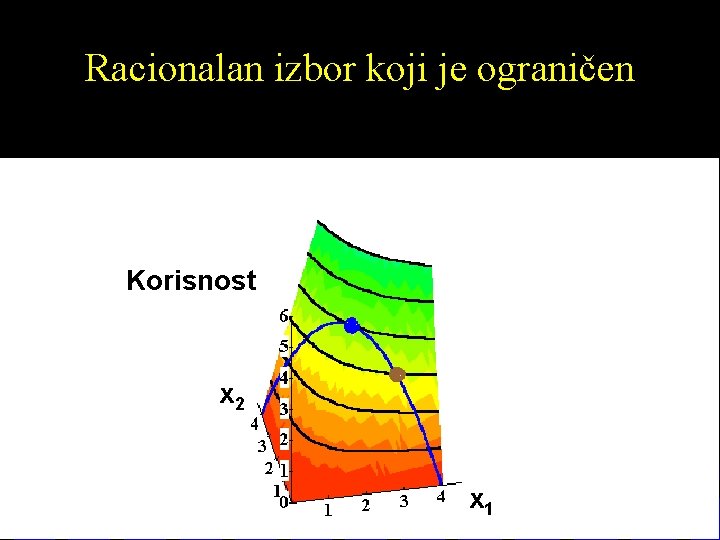 Racionalan izbor koji je ograničen Korisnost x 2 x 1 