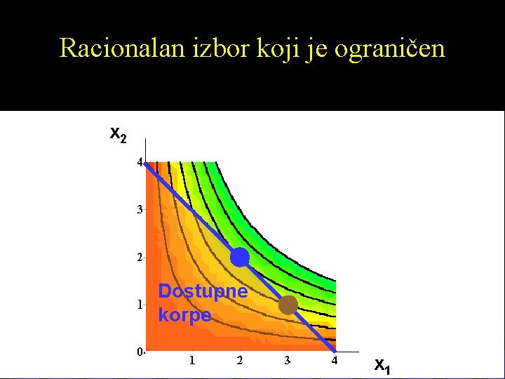 Racionalan izbor koji je ograničen x 2 Dostupne korpe x 1 