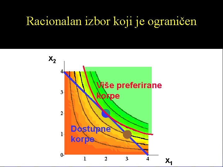 Racionalan izbor koji je ograničen x 2 Više preferirane korpe Dostupne korpe x 1