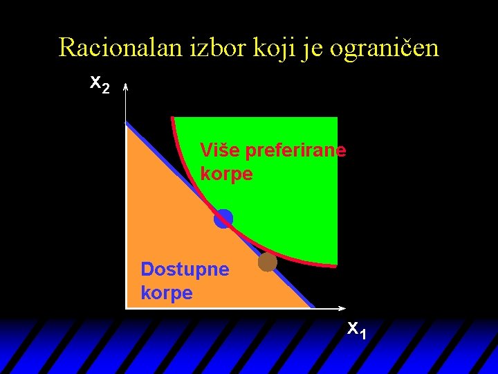 Racionalan izbor koji je ograničen x 2 Više preferirane korpe Dostupne korpe x 1