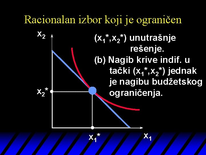 Racionalan izbor koji je ograničen x 2* (x 1*, x 2*) unutrašnje rešenje. (b)