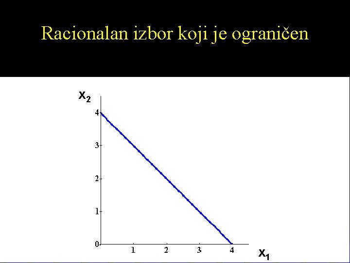 Racionalan izbor koji je ograničen x 2 x 1 