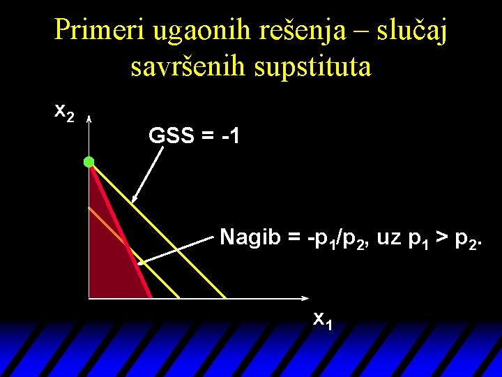 Primeri ugaonih rešenja – slučaj savršenih supstituta x 2 GSS = -1 Nagib =