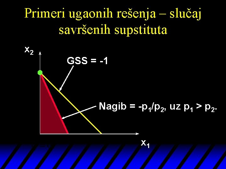 Primeri ugaonih rešenja – slučaj savršenih supstituta x 2 GSS = -1 Nagib =