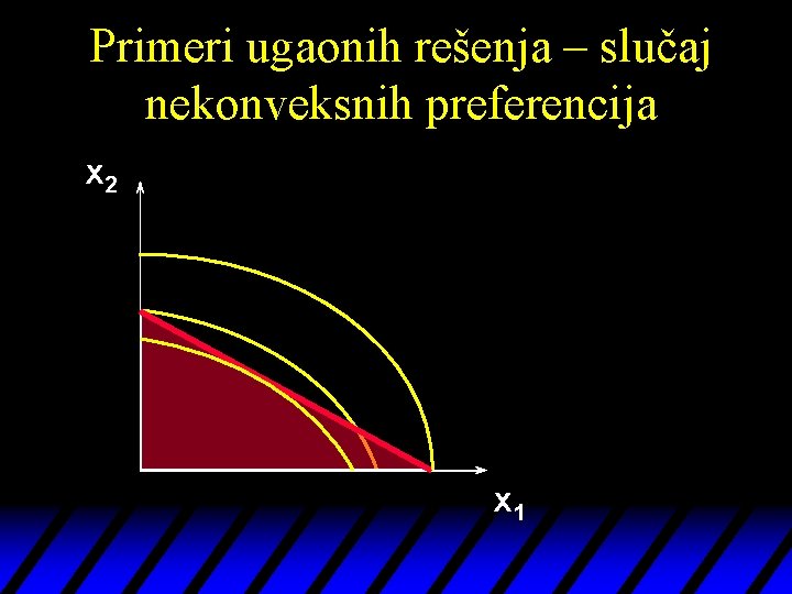 Primeri ugaonih rešenja – slučaj nekonveksnih preferencija x 2 x 1 