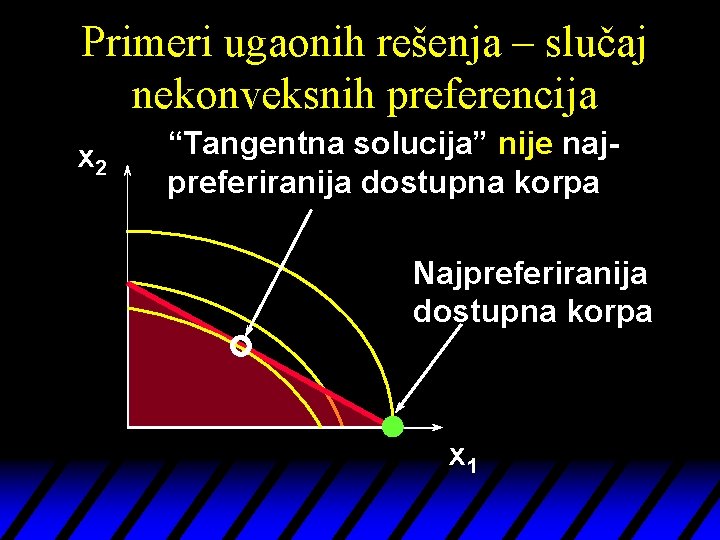 Primeri ugaonih rešenja – slučaj nekonveksnih preferencija x 2 “Tangentna solucija” nije najpreferiranija dostupna
