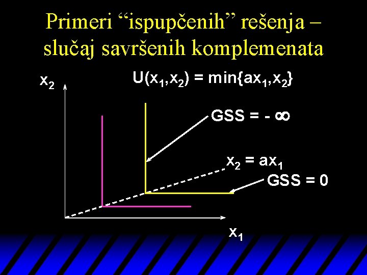 Primeri “ispupčenih” rešenja – slučaj savršenih komplemenata x 2 U(x 1, x 2) =