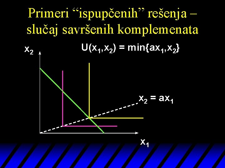 Primeri “ispupčenih” rešenja – slučaj savršenih komplemenata x 2 U(x 1, x 2) =