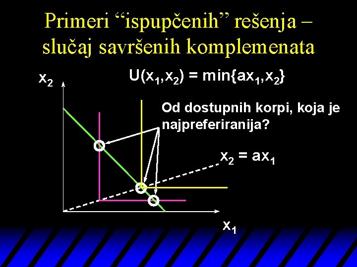 Primeri “ispupčenih” rešenja – slučaj savršenih komplemenata x 2 U(x 1, x 2) =