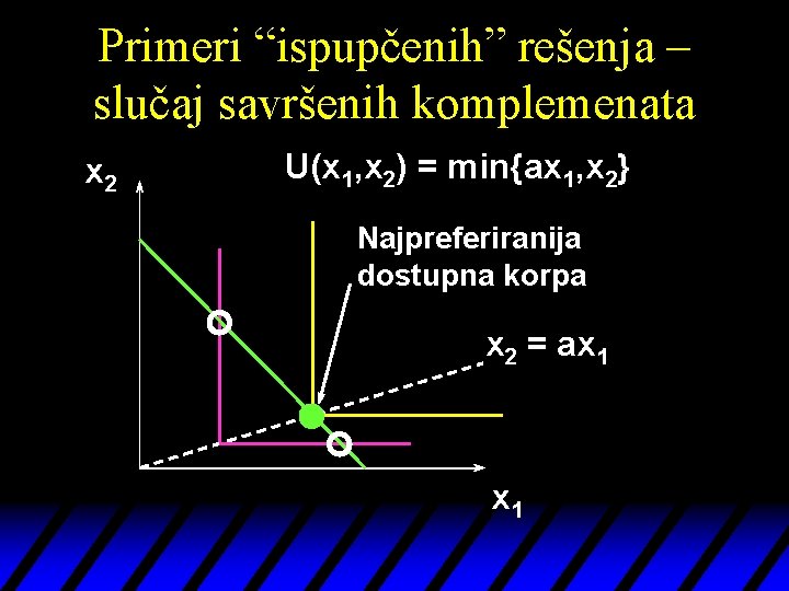 Primeri “ispupčenih” rešenja – slučaj savršenih komplemenata x 2 U(x 1, x 2) =