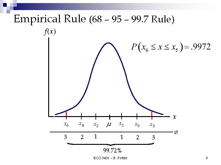 Empirical Rule (68 – 95 – 99. 7 Rule) f (x ) x 6 Empirical Rule (68 – 95 – 99. 7 Rule) f (x ) x 6