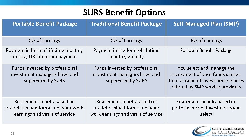 SURS Benefit Options Portable Benefit Package Traditional Benefit Package Self-Managed Plan (SMP) 8% of