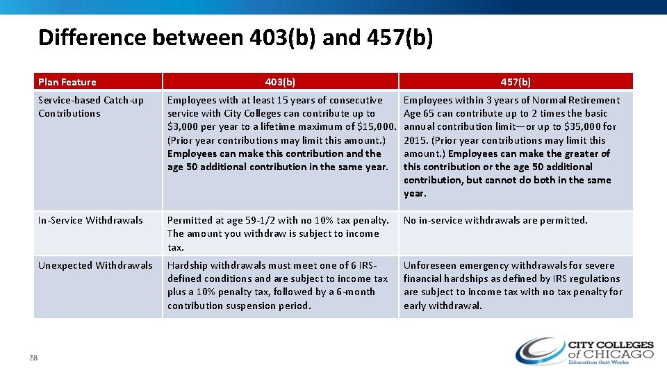 Difference between 403(b) and 457(b) Plan Feature 28 403(b) 457(b) Service-based Catch-up Contributions Employees