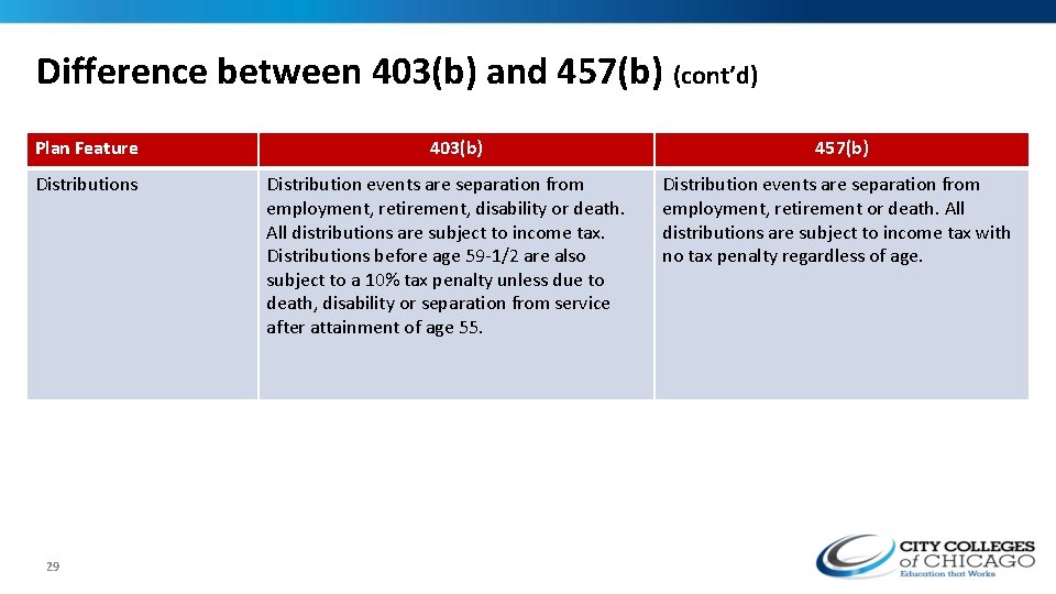 Difference between 403(b) and 457(b) (cont’d) Plan Feature Distributions 29 403(b) Distribution events are