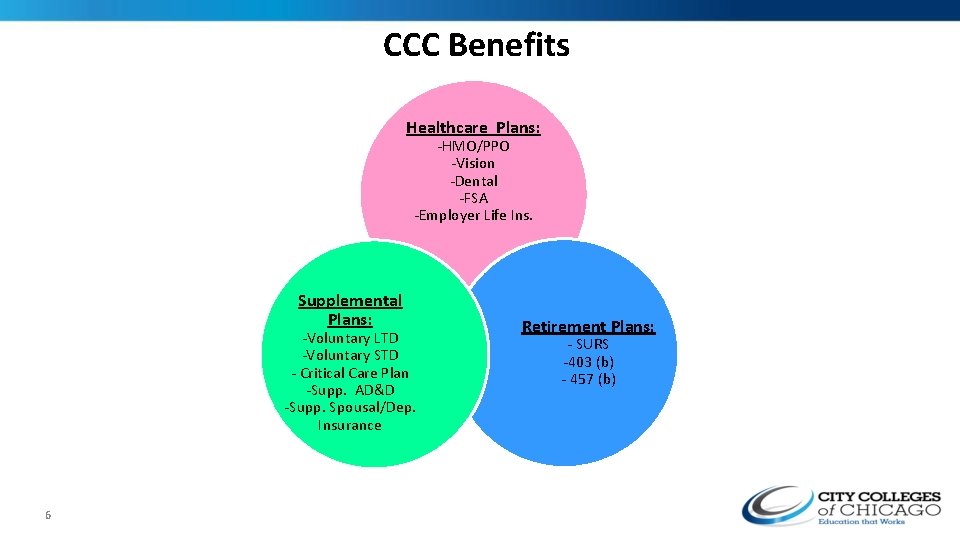 CCC Benefits Healthcare Plans: -HMO/PPO -Vision -Dental -FSA -Employer Life Ins. Supplemental Plans: -Voluntary