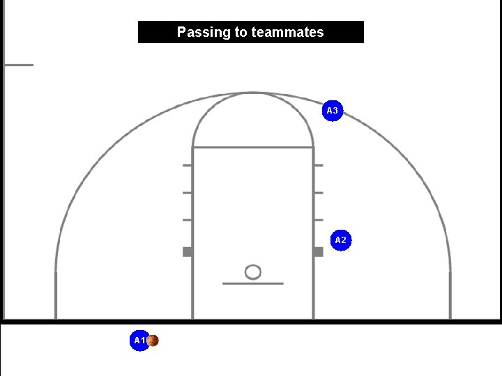 Passing to teammates A 3 A 2 A 1 