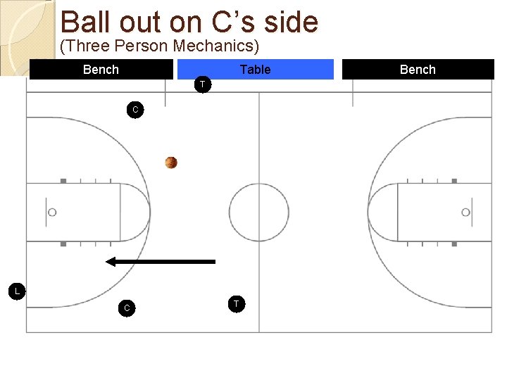 Ball out on C’s side (Three Person Mechanics) Bench Table T C L C