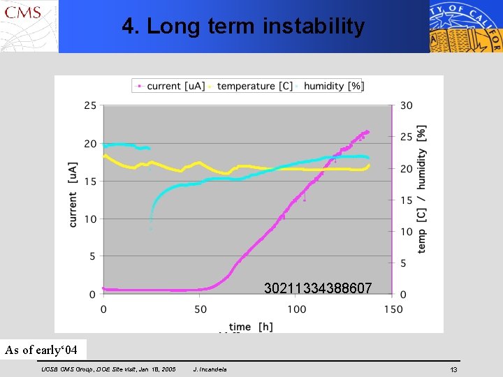 4. Long term instability 30211334388607 As of early‘ 04 UCSB CMS Group, DOE Site